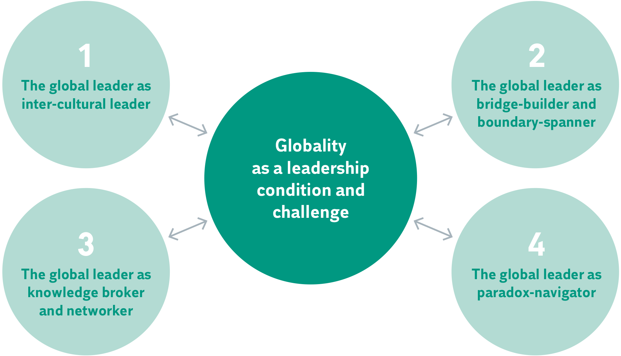 Global leadership – The four obstructions in global leadership