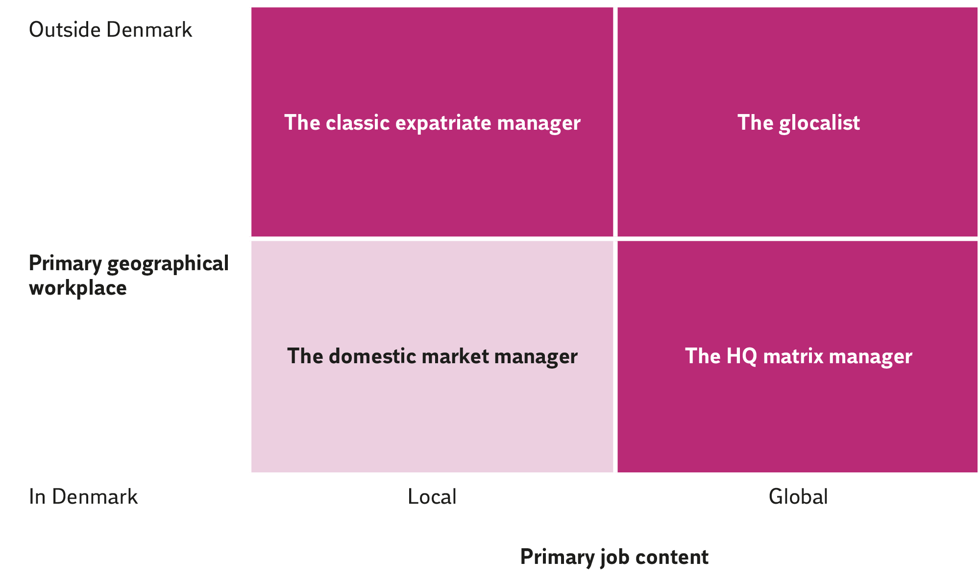 Global – Four roles in a context